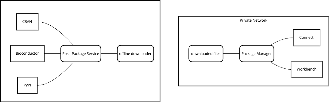 Package manager without internet Connectivity