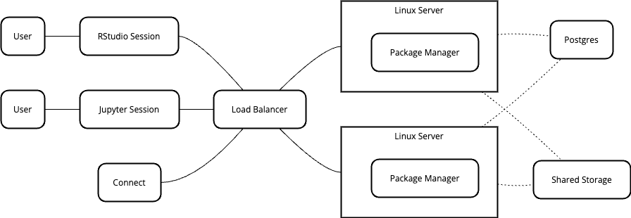 Multiple Package Manager instances deployed behind load balancer