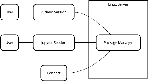 Generic Architecture Single Server